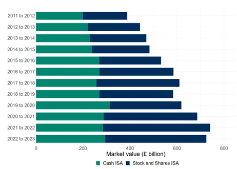 Graph depicting Adult Cash and Stocks and Shares ISA market values per tax year