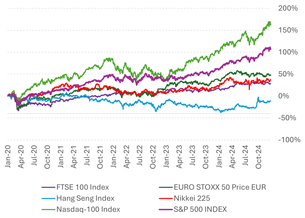 Chart: Total returns from selected major indices since 2020: