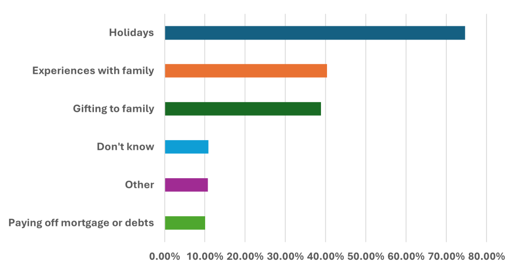 bar chart of what people aged 45 and above plan to spend their pension on