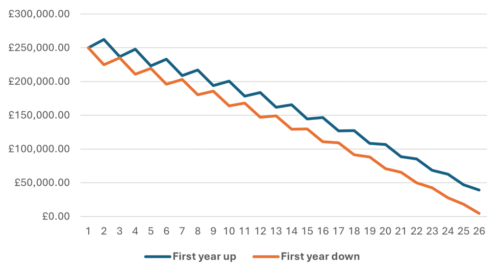 Withdrawing £12,500 from a £250,000 retirement pot over 25 years, comparing first year up and first year down.