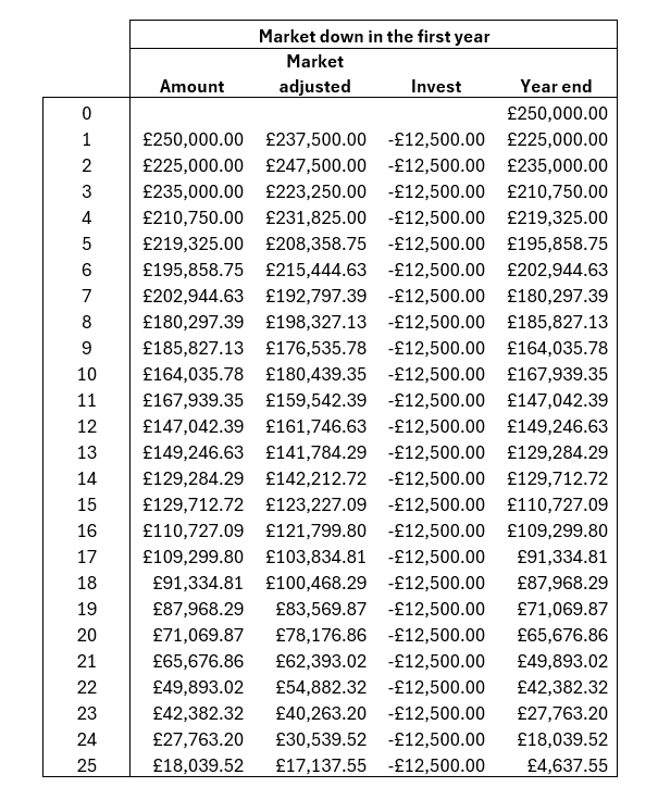 market down in first year