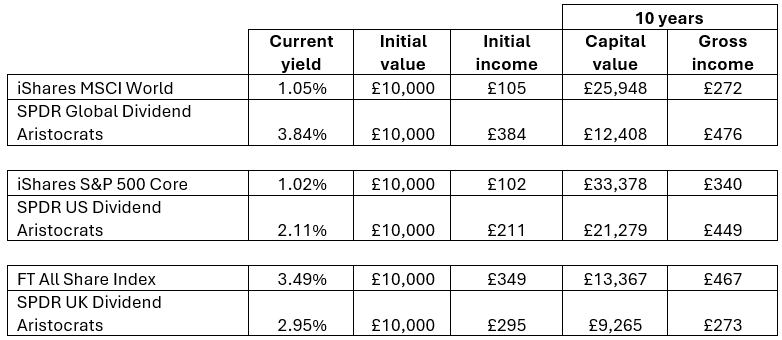 Figure 1: Gross income and capital returns from world, US, and UK indices over 10 years