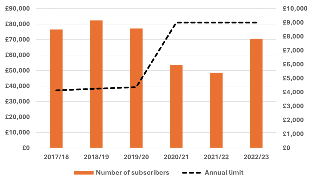 Number of JISA accounts using the maximum allowance vs annual limit