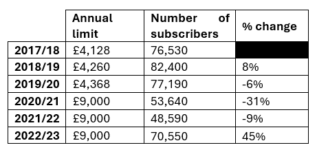 Number of JISA accounts reaching annual limit