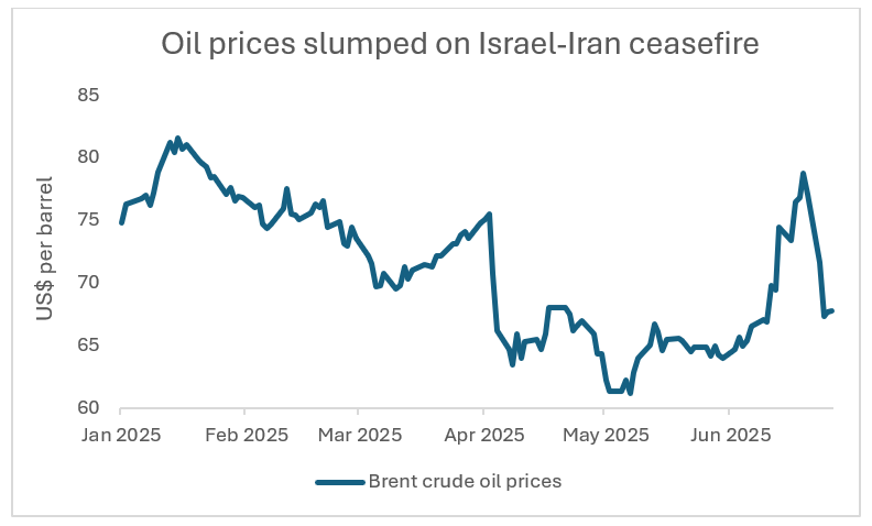 Oil prices