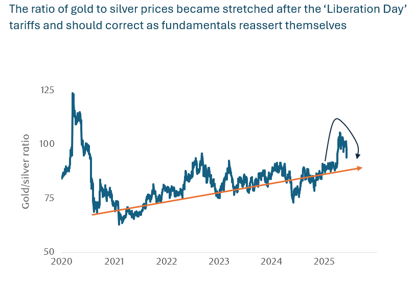 Gold and Silver Prices