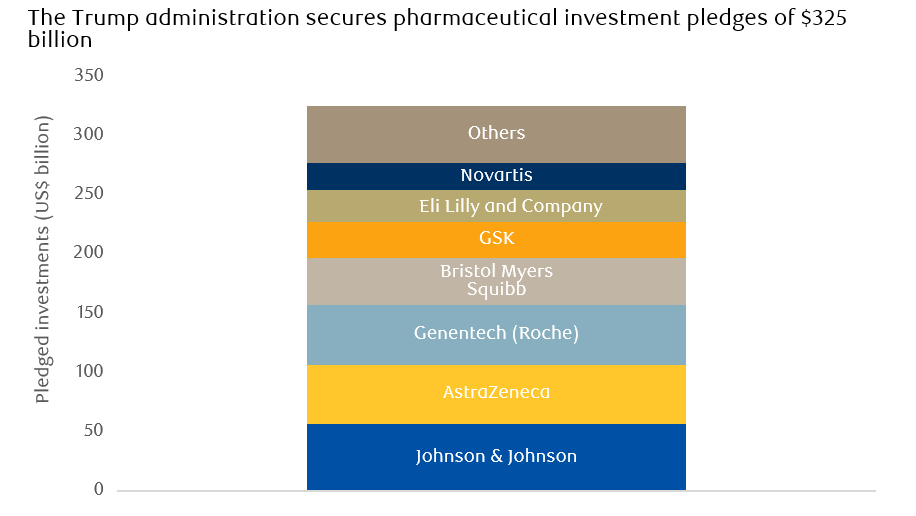 Trump administration pharmaceutical investment pledges.