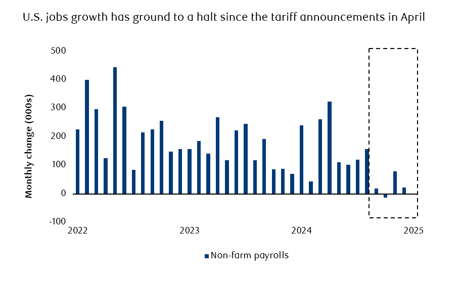 U.S. Job growth April 2025