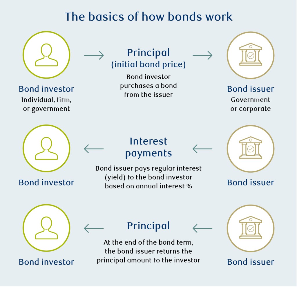 How bonds work