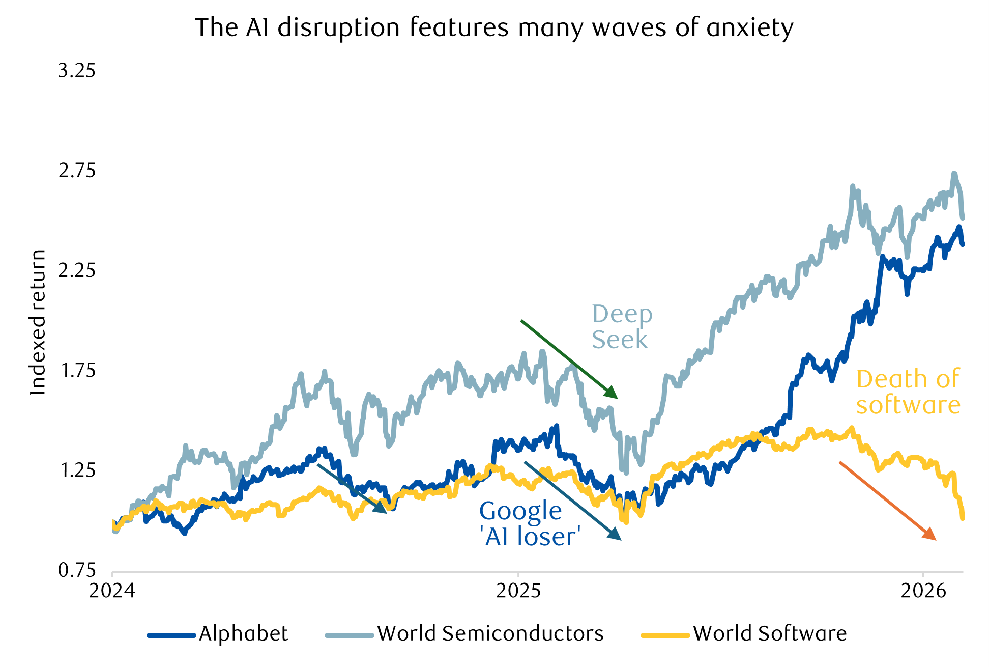 LSEG Datastream: The AI disruption features many waves of anxiety