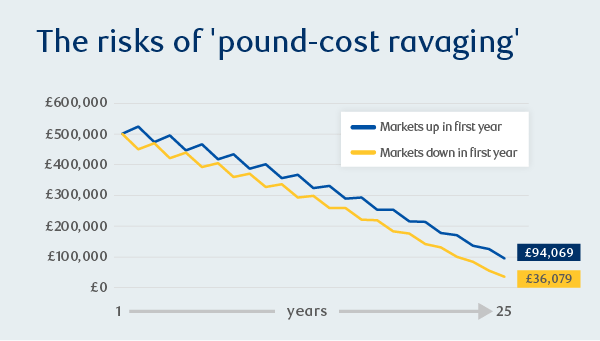 Pound-cost ravaging