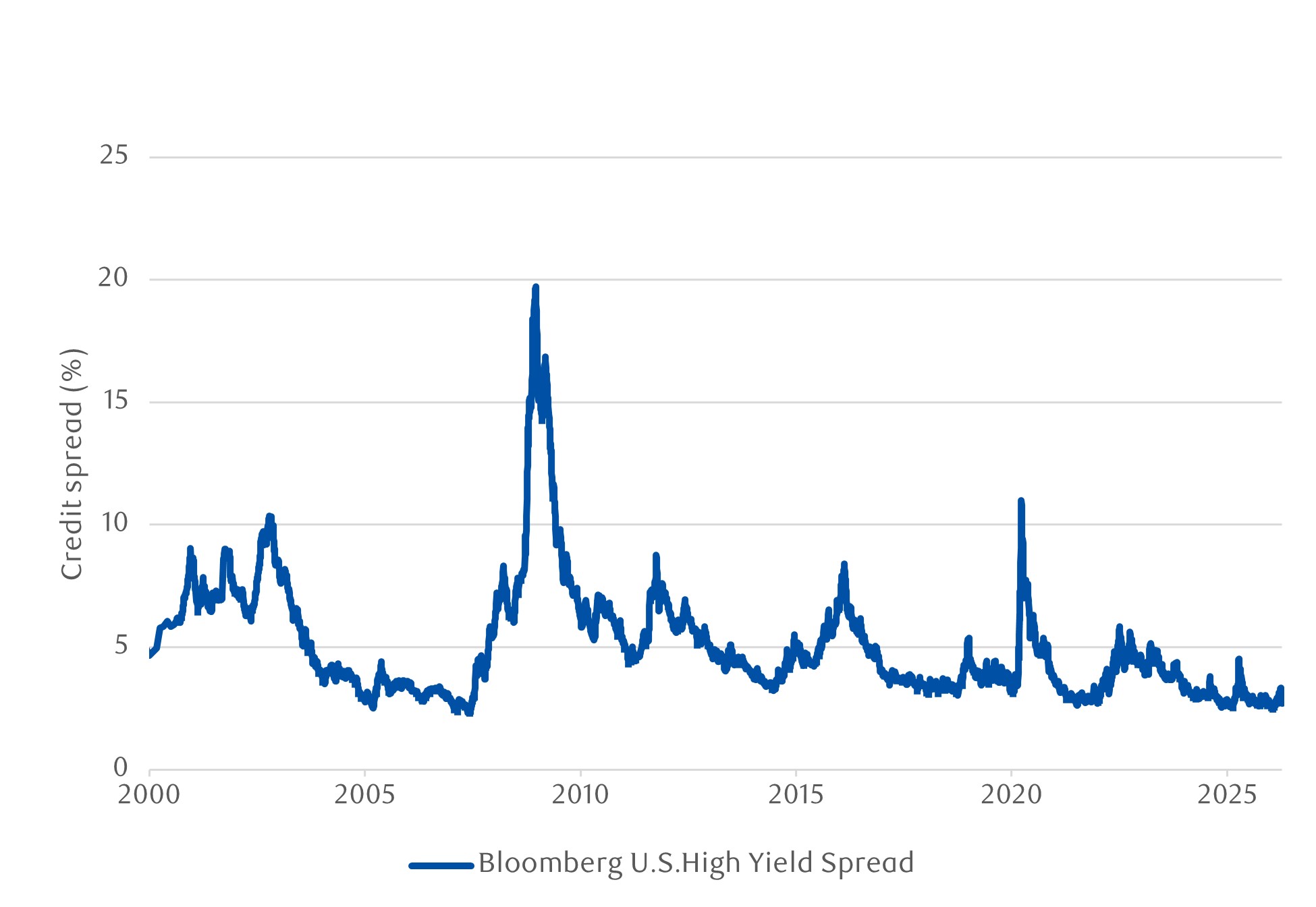 Credit spreads narrowed close to their historic tightest despite the Middle East conflict