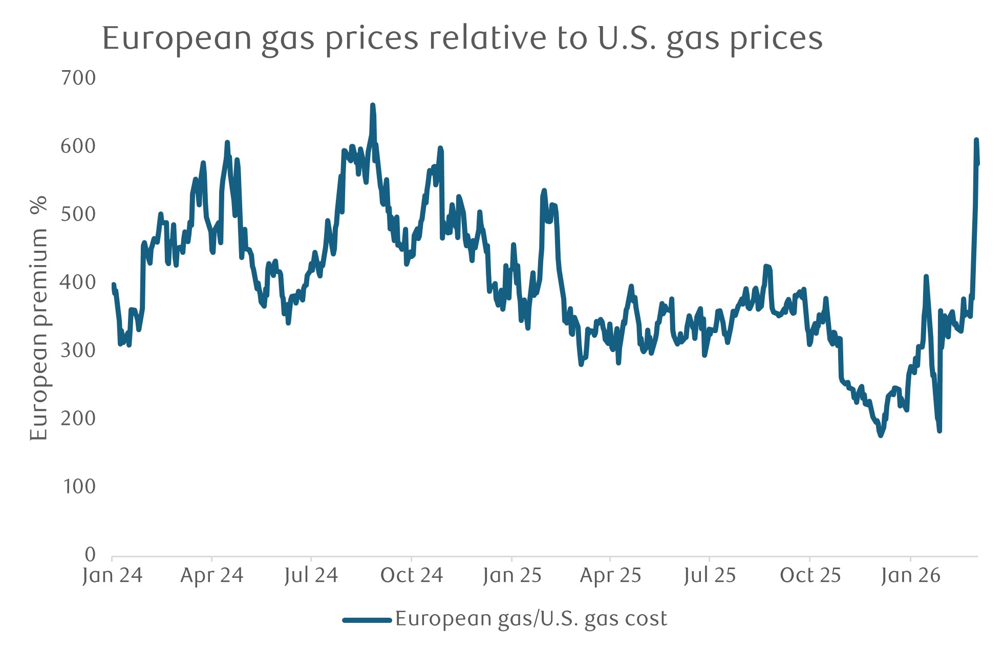 European Gas Prices Relevant to US