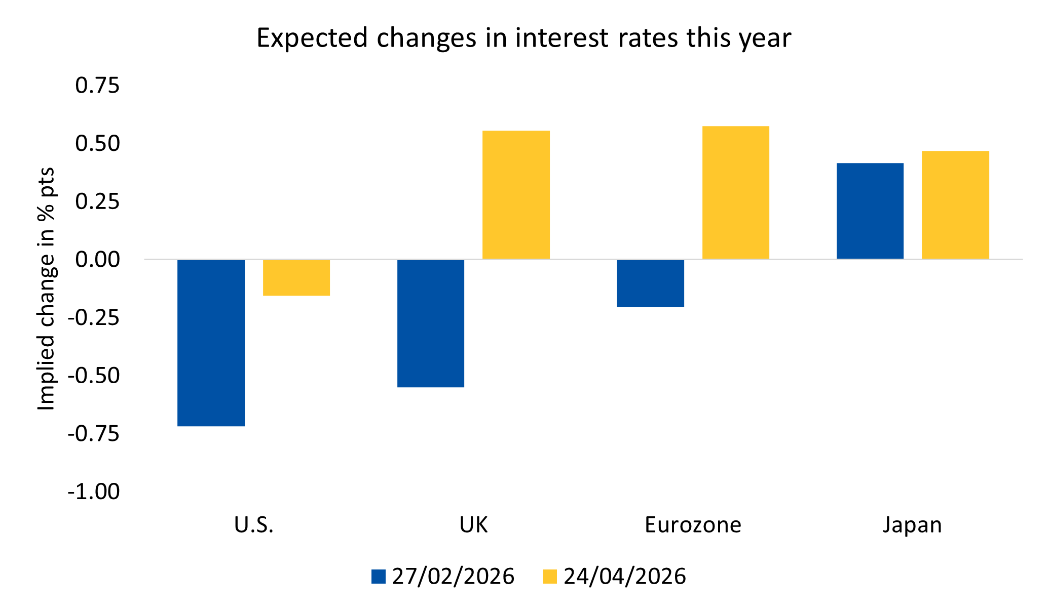 Expected changes in interest rates this year - April 26