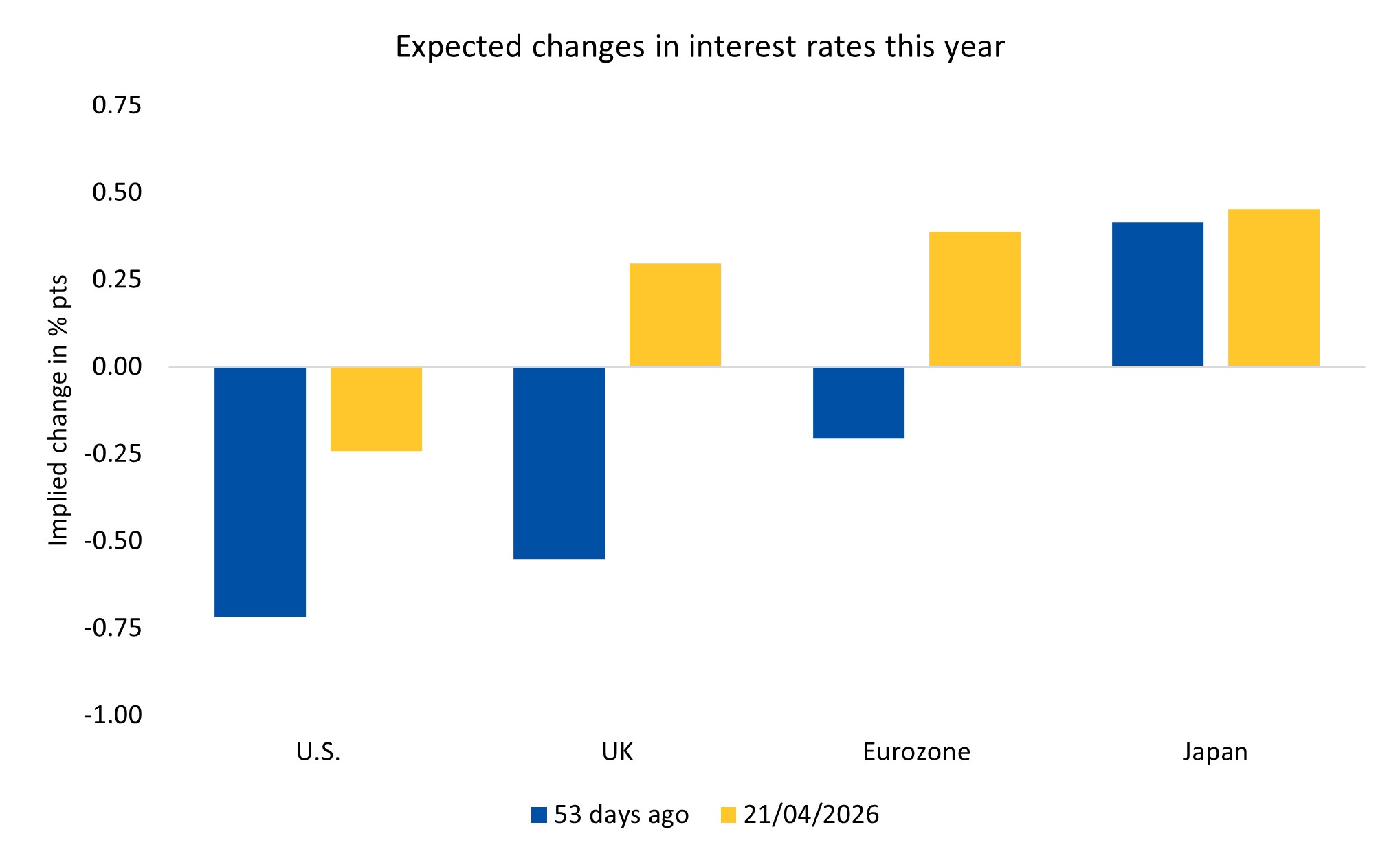Expected changes in interest rates this year