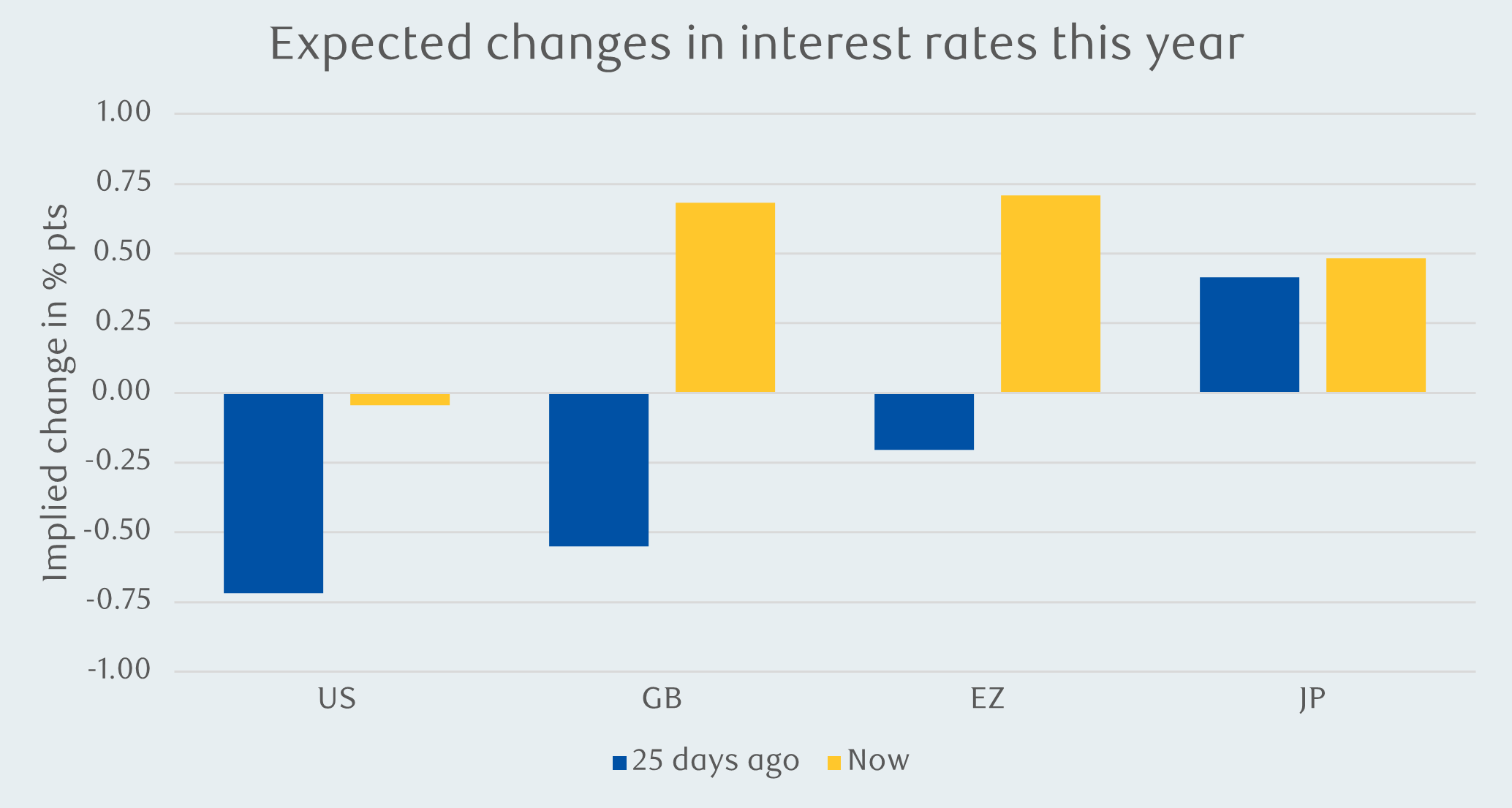 Expected changes in interest rates this year