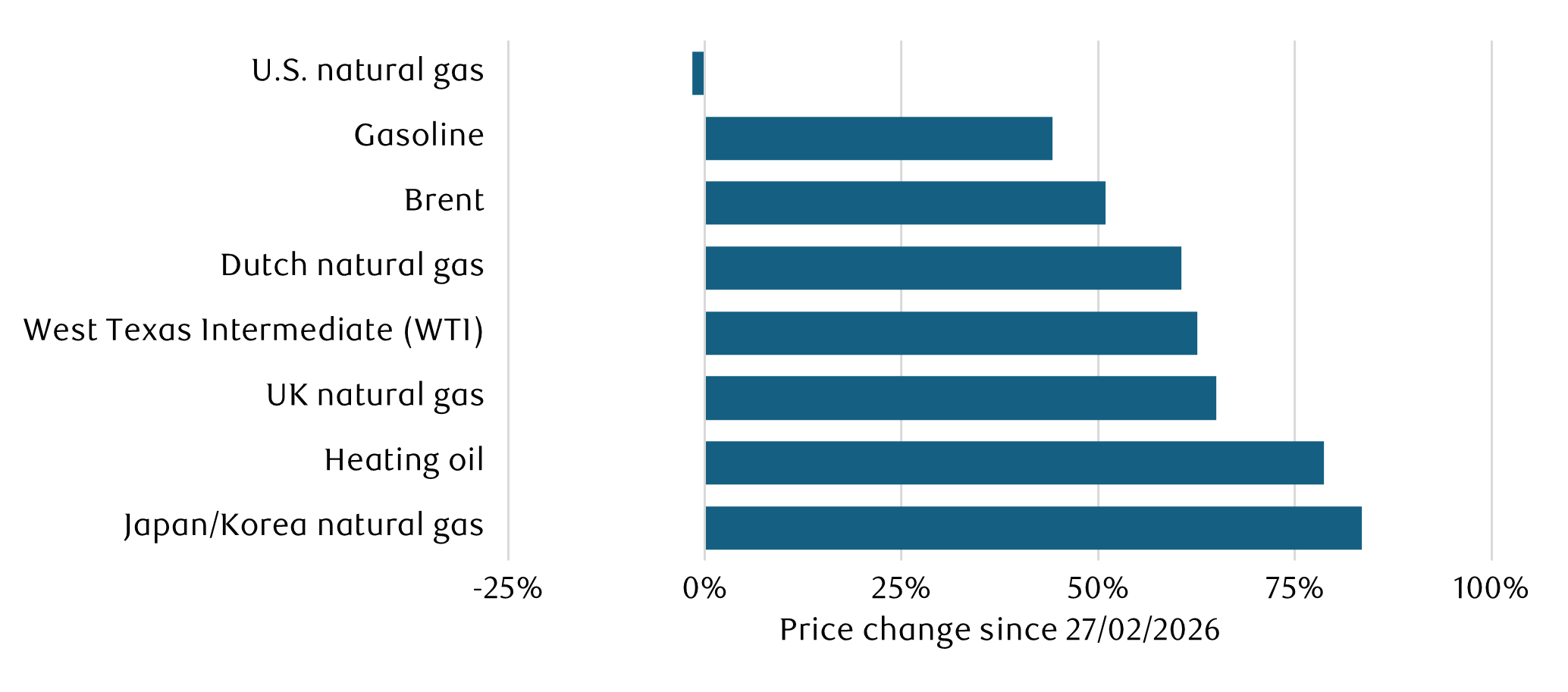 Gas and oil product prices have soared outside the U.S. since the conflict began