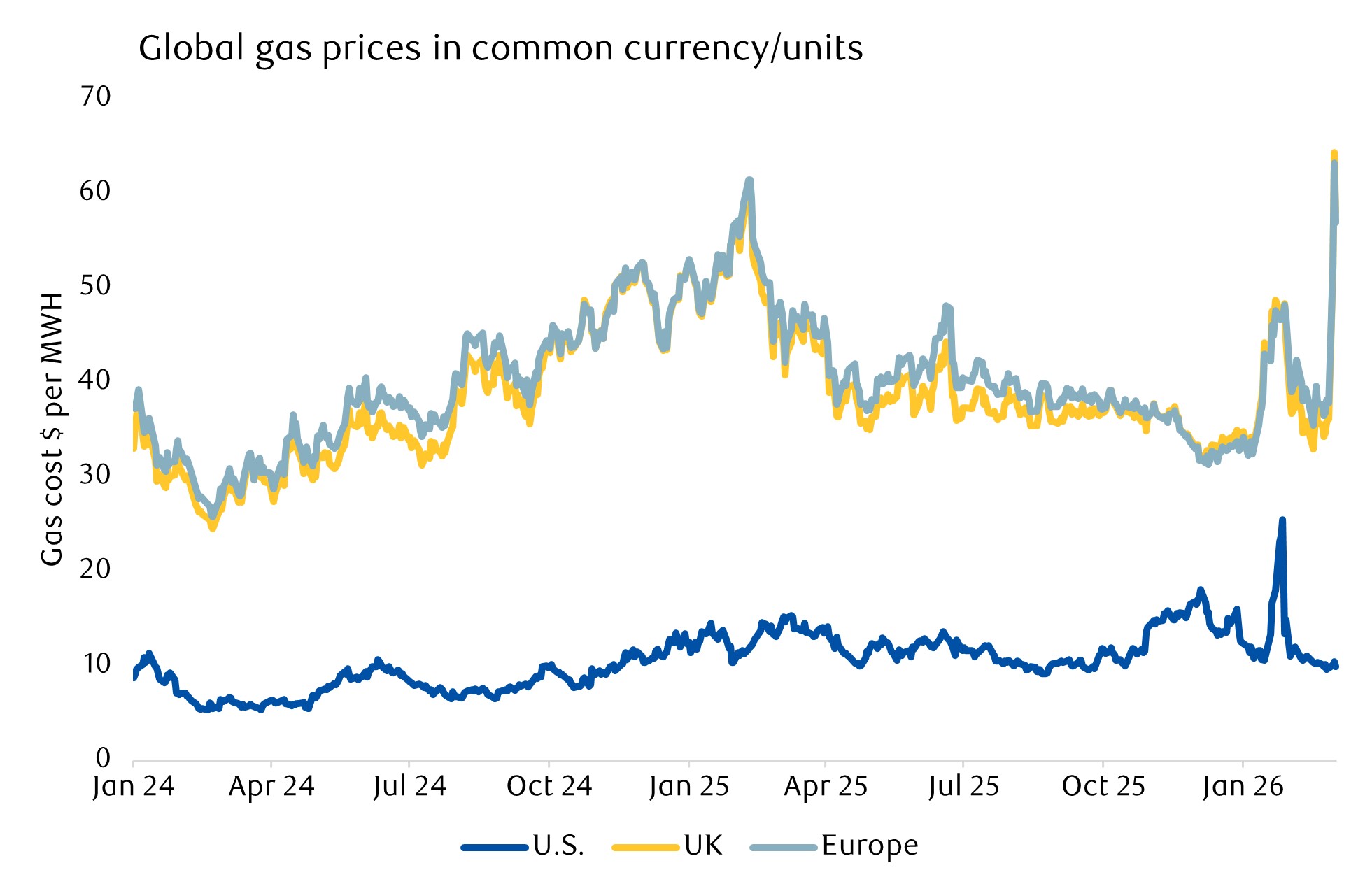 Global gas prices in common currency
