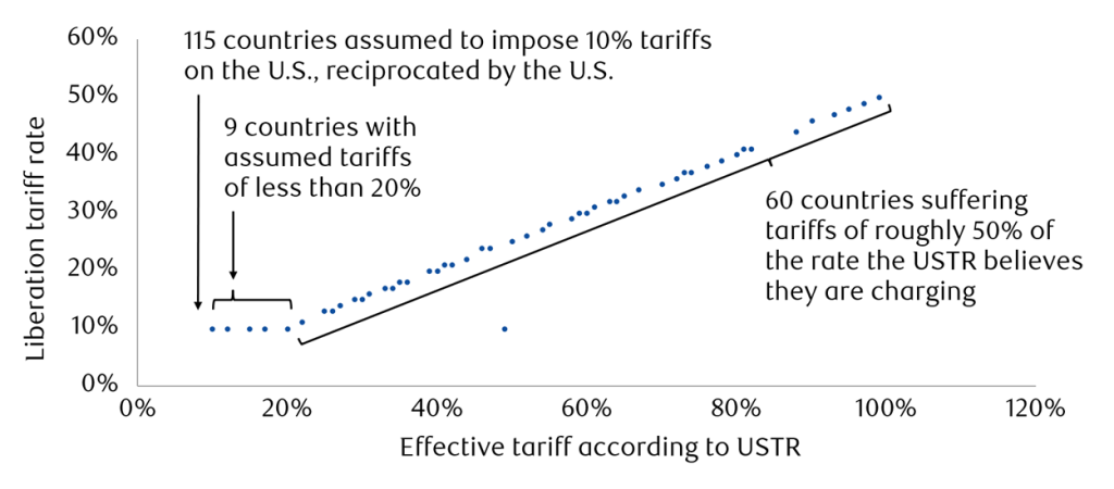 US Tariffs