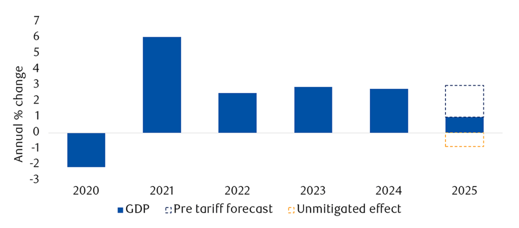 US Tariffs
