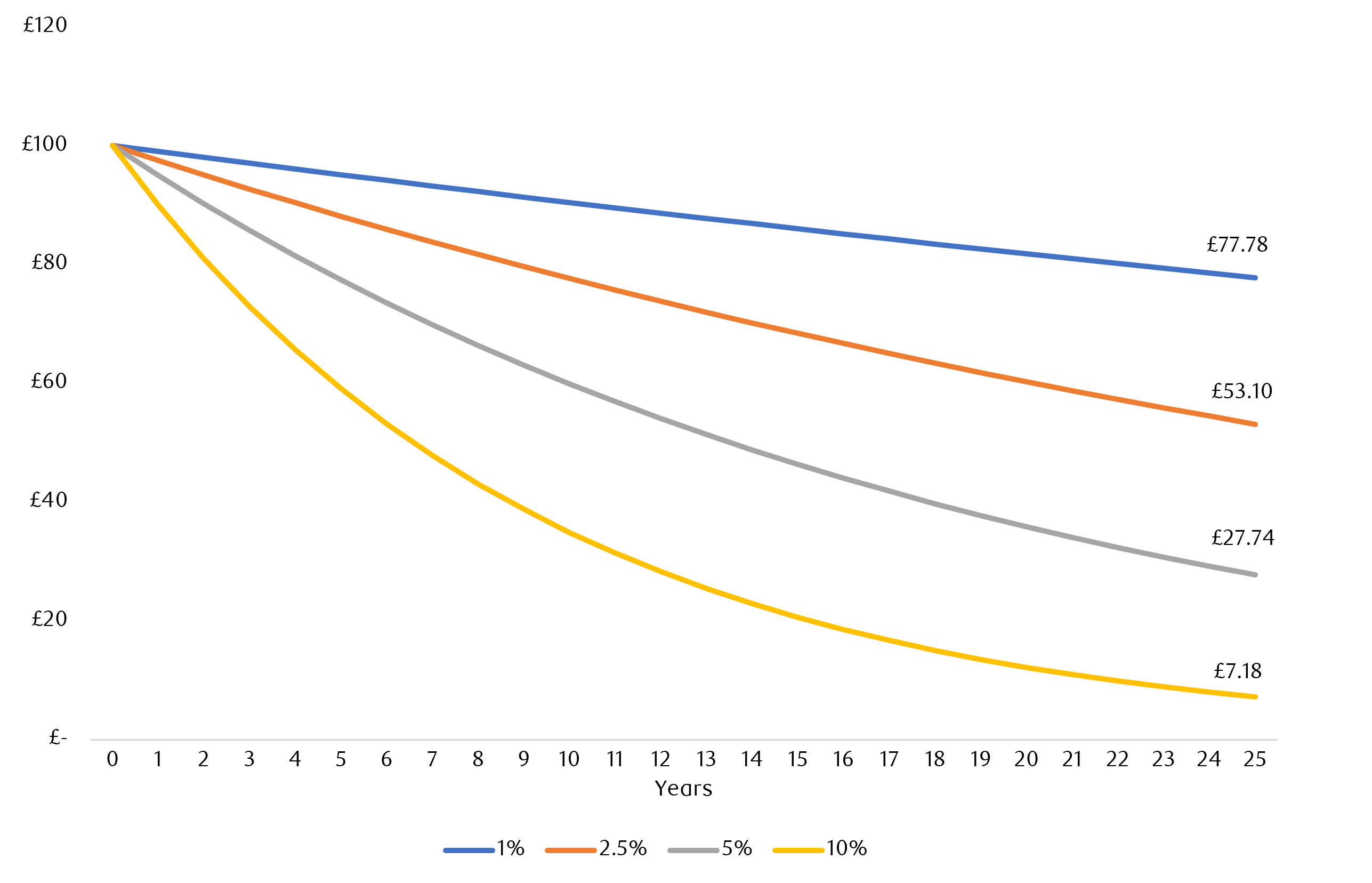 Graph showing how inflation impacts the value of the dollar and how investing can aid in beating inflation.