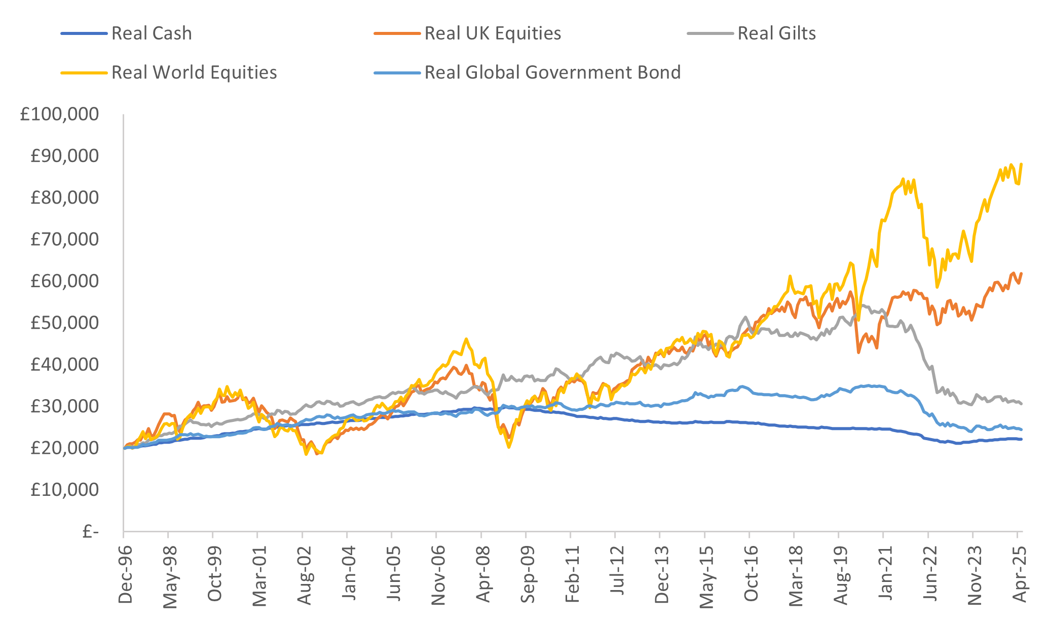 Graph indicating why time in the market matters. Investments will grow over time with inflation.