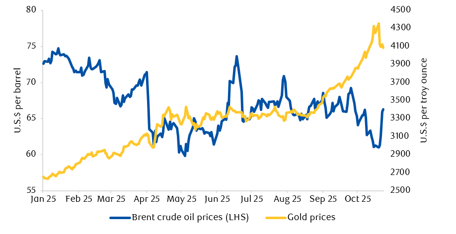 Oil prices jumped while gold prices slumped