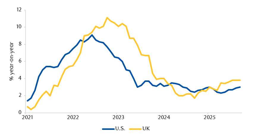 U.S. vs UK headline CPI (Consumer Price Index)