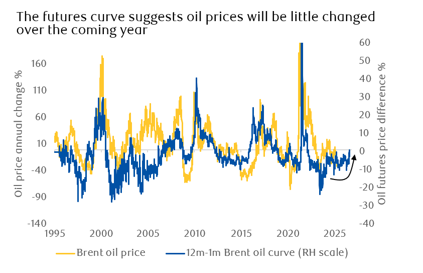 Oil prices