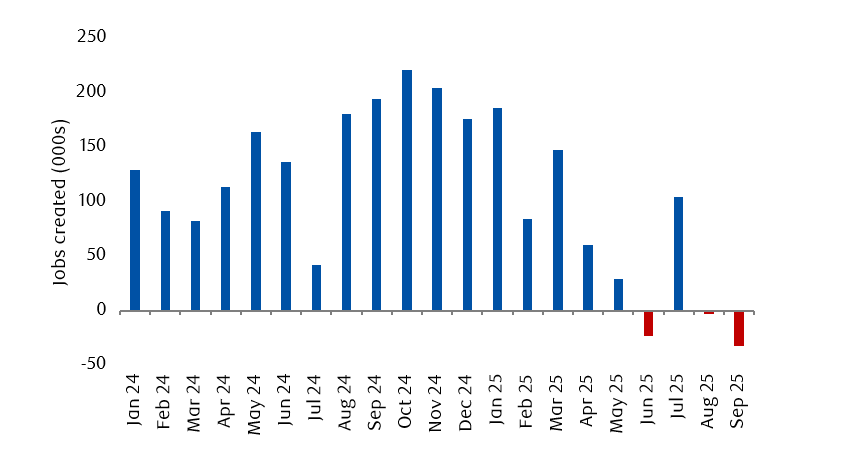 Private Employment changes