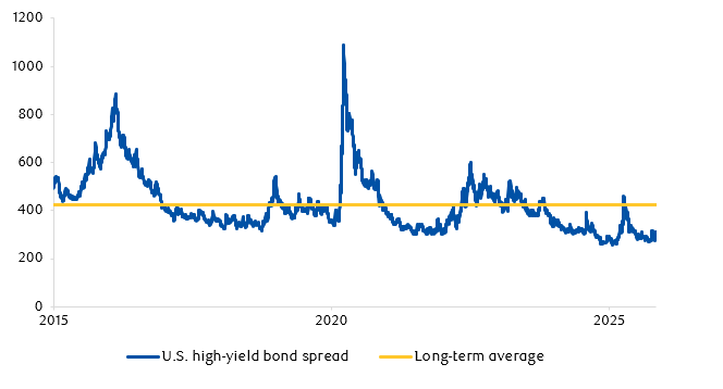 U.S. Bond spread