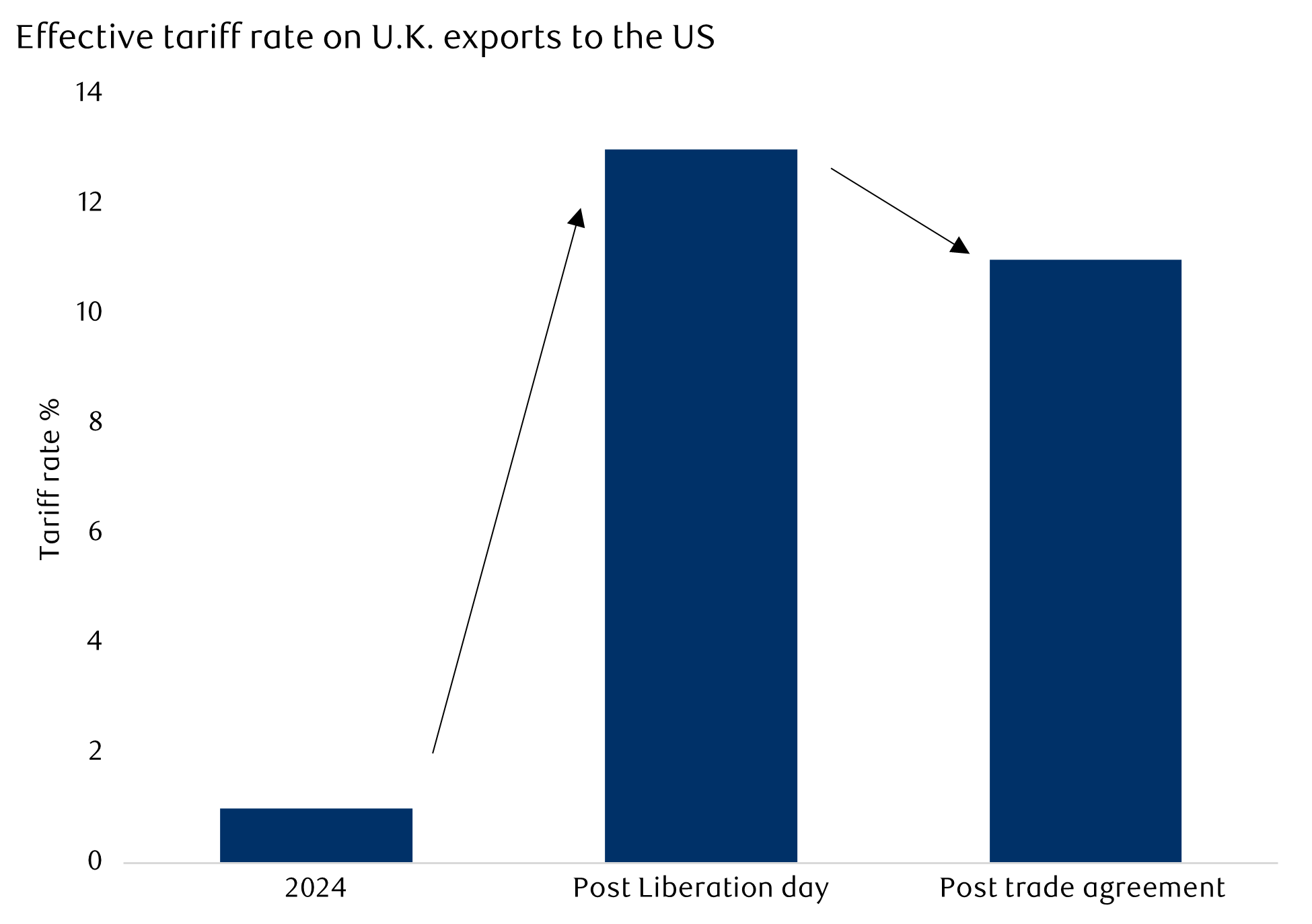 Tariffs on UK exports