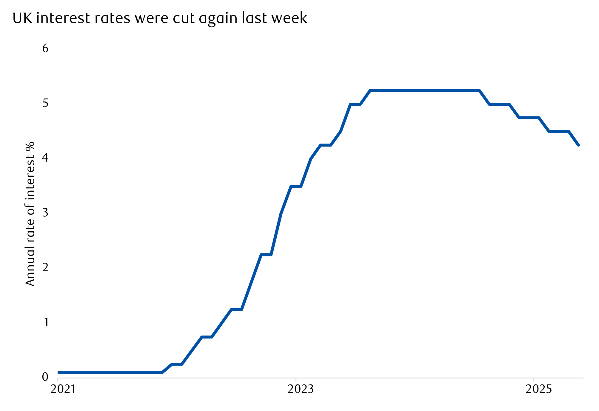 UK Interest rate cuts