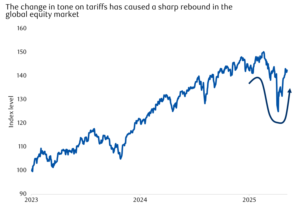 US Tariffs effect on global markets
