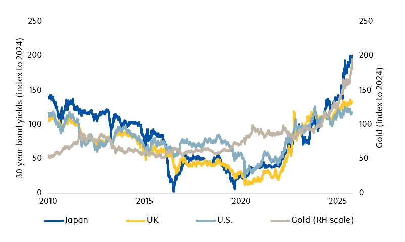 Bond yields and gold have risen as governments become more wasteful