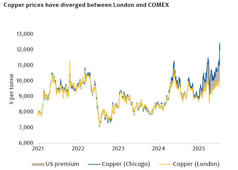 Copper Prices