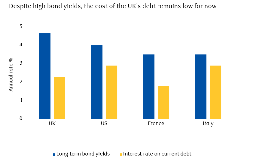 Bond yields