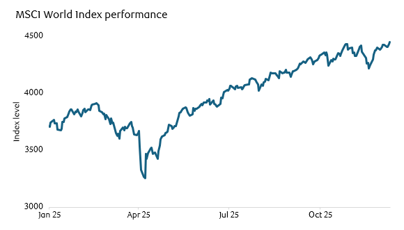MSCI World Index Performance