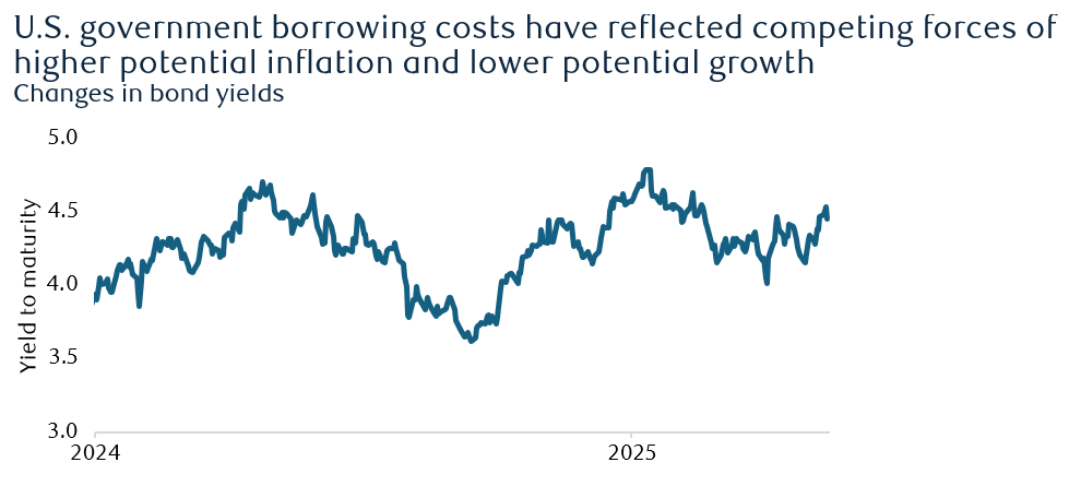 US government borrowing costs