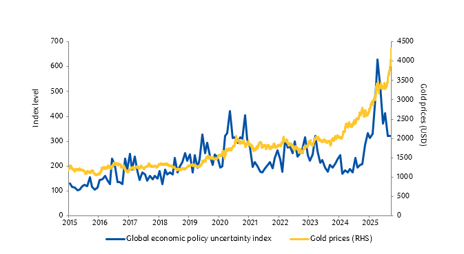 gold prices