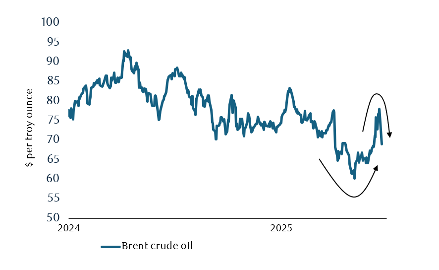 Oil prices