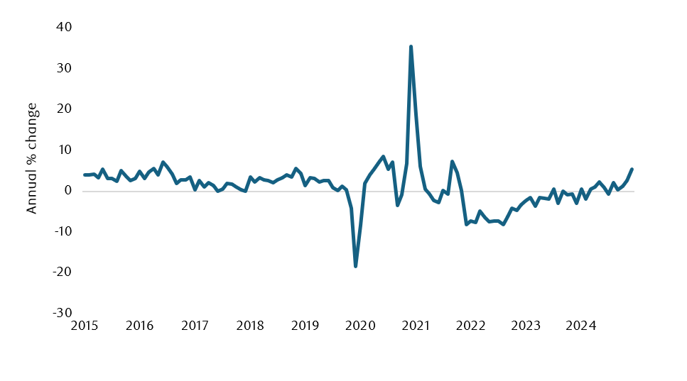 UK Retail sales