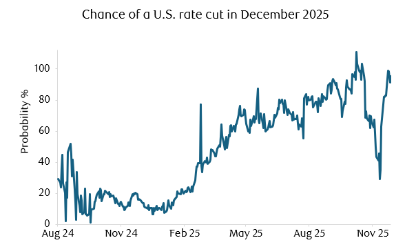 U.S. rate cut