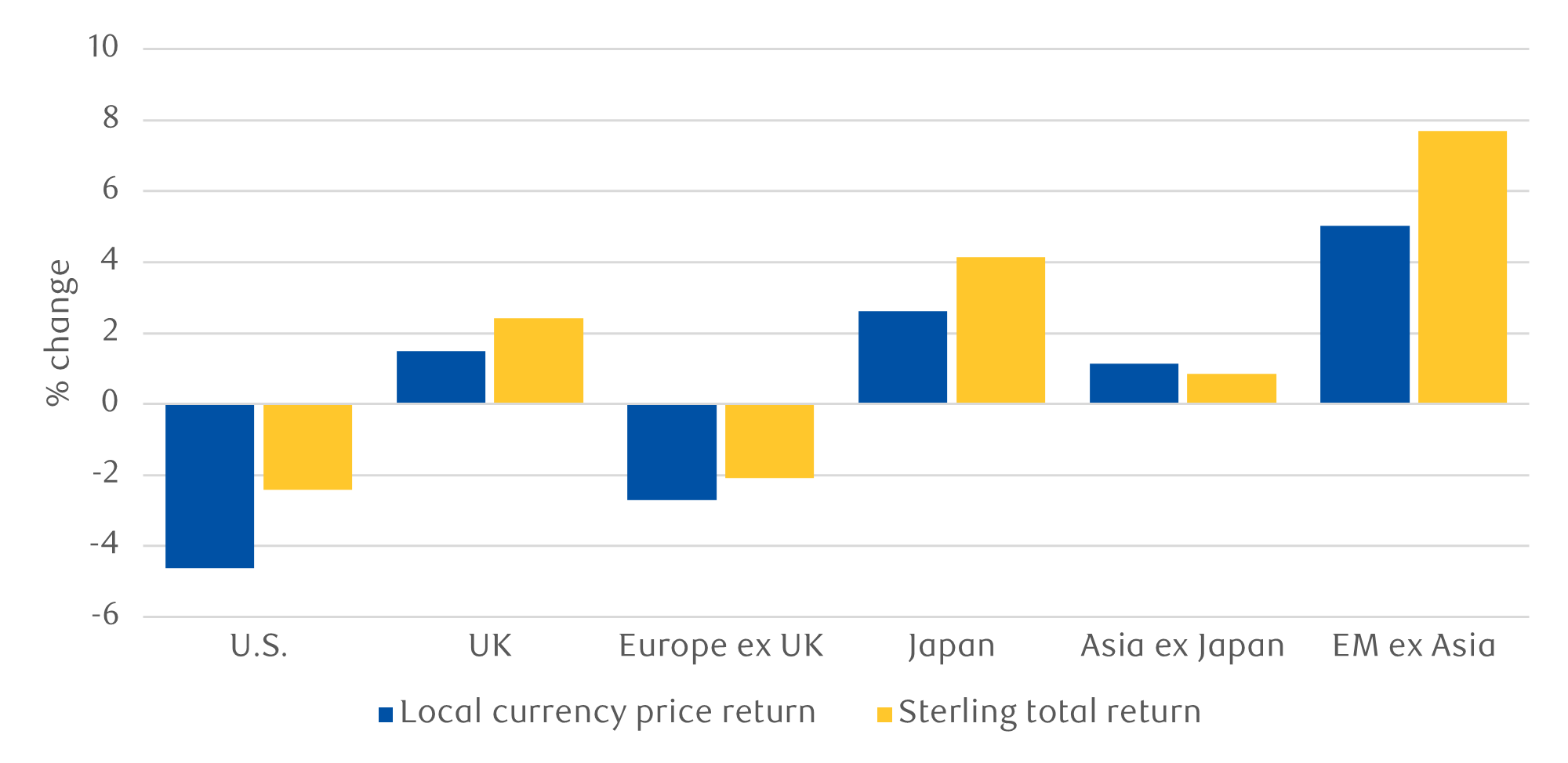 Major market performance during quarter ending 31 March 2026