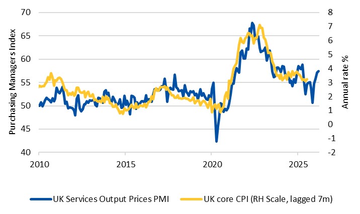 More UK firms raised output prices in March