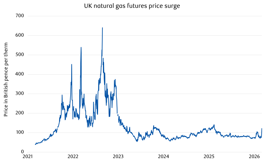 UK Natural Gas Futures Price Surge