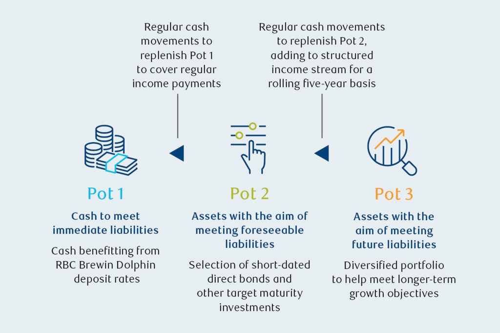 Diagram of RBC Brewin Dolphins 3 pot structure which encourages diversified portfolios for longer term growth objectives.