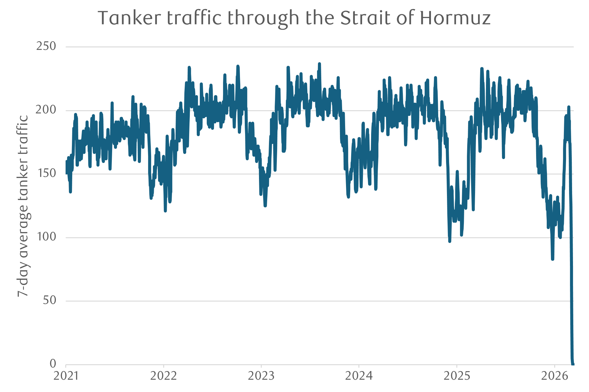 Tanker traffic through the Strait of Hormuz