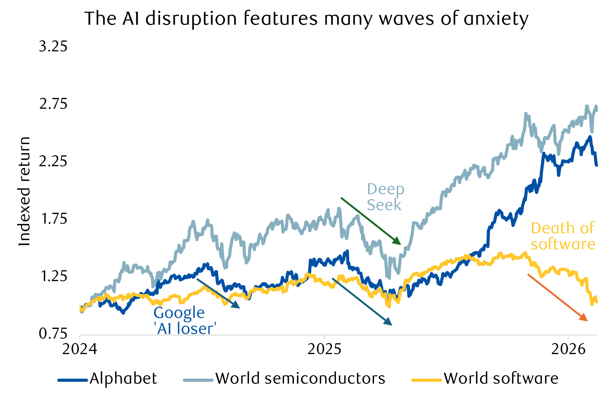 The AI disruption features many waves of anxiety