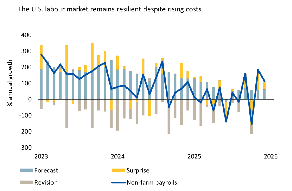 The U.S. labour market remains resilient despite rising costs